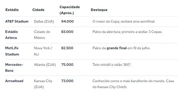 Tabela informativa detalhando os principais estádios da Copa do Mundo 2026, com colunas para nome do estádio, cidade, capacidade aproximada de público e os principais destaques de cada arena.